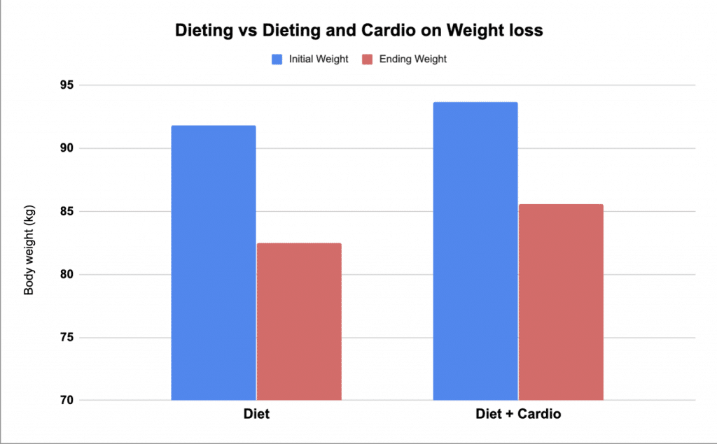 Cardio for fat loss