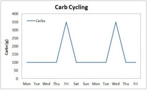 Carb Cycling - Macros Inc - Should You Carb Cycle For Fat Loss