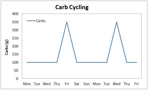 Carb cycling