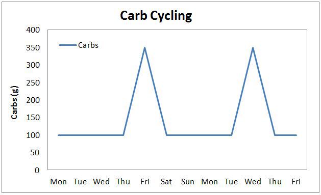 Carb Cycling - Macros Inc - Should You Carb Cycle For Fat Loss