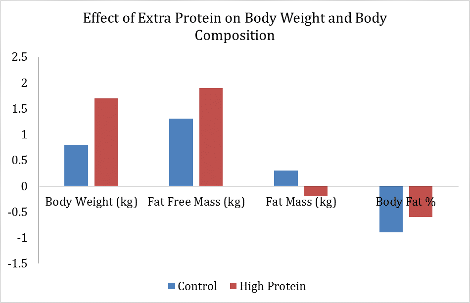 bar chart summarizing the text showing effect of extra protein on body weight and body composition | Macros Inc.