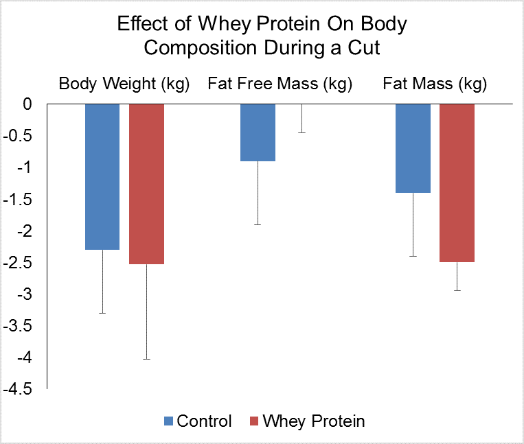 bar chart summarizing the text showing effect of whey protein on body composition during a cut | Macros Inc.