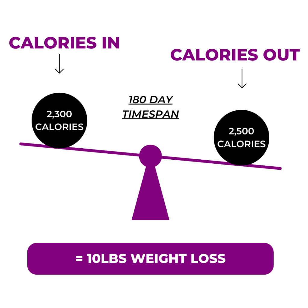 Calories in calories out, a graphic to summarise the above text and show that over 180 days you'll lose 10 lbs if you burn 2500 and take in 2300 calories a day