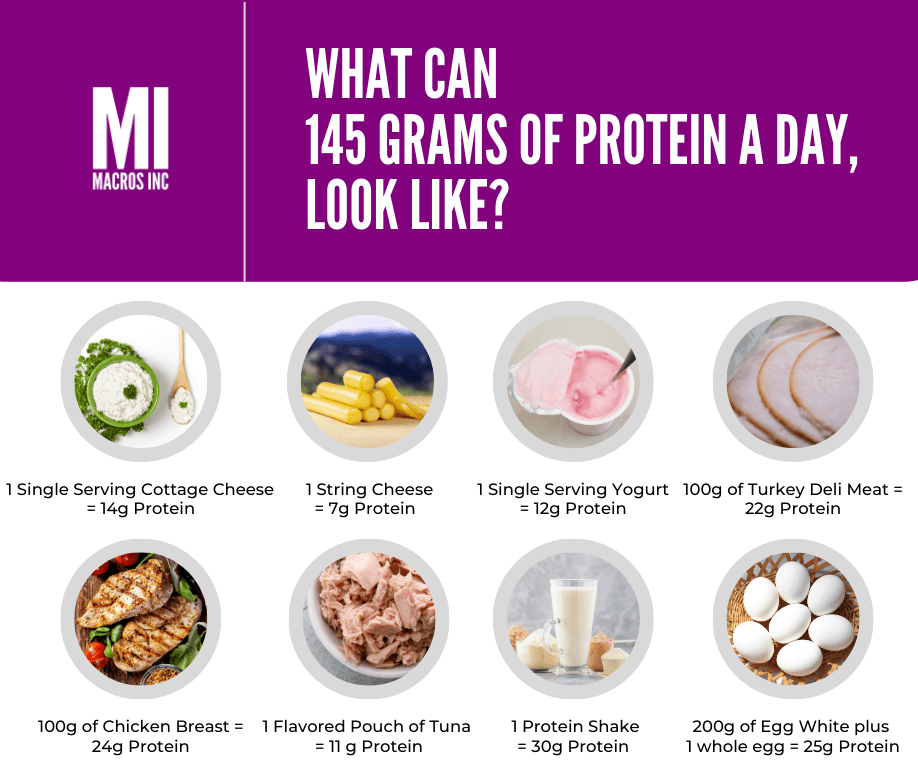 What 145g of protein looks like in a day image | Macros Inc