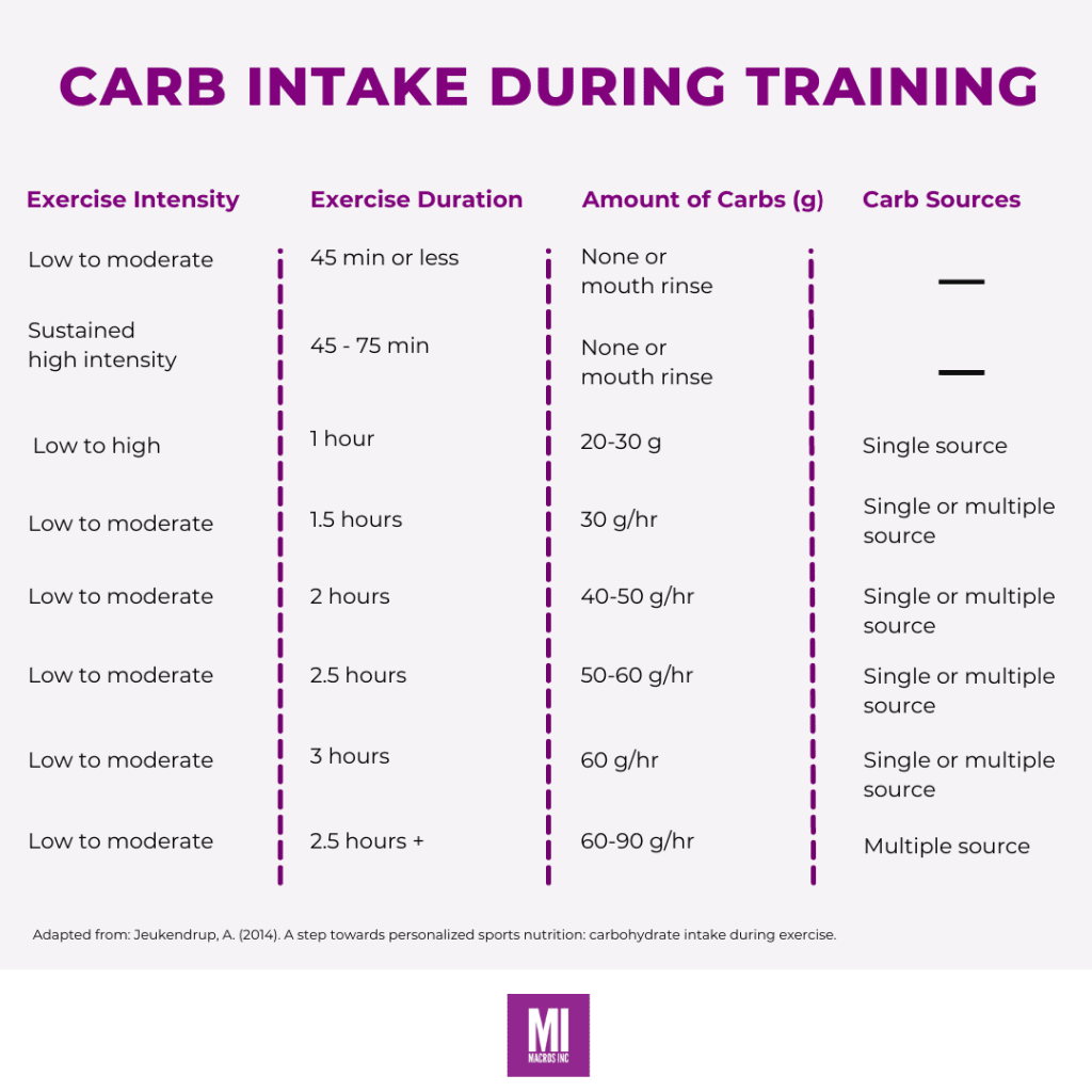 Carb Intake During Training Guide | Macros Inc