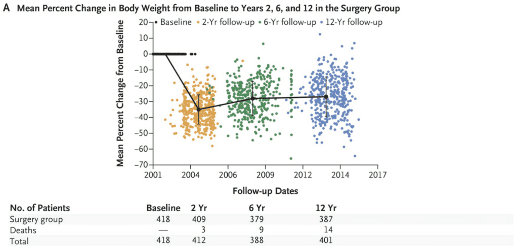 Mean percent change in body weight from baseline to years 2, 6 and 12 in the surgery group graph | macros inc