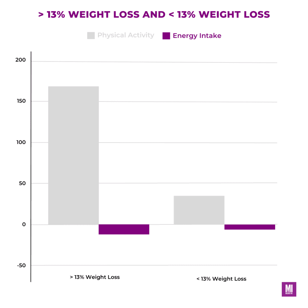 _13% Weight Loss and 13% Weight Loss