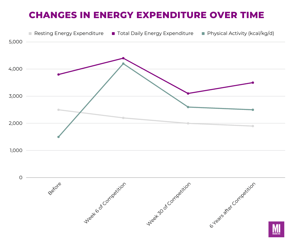 Changes in Energy Expenditure Over Time
