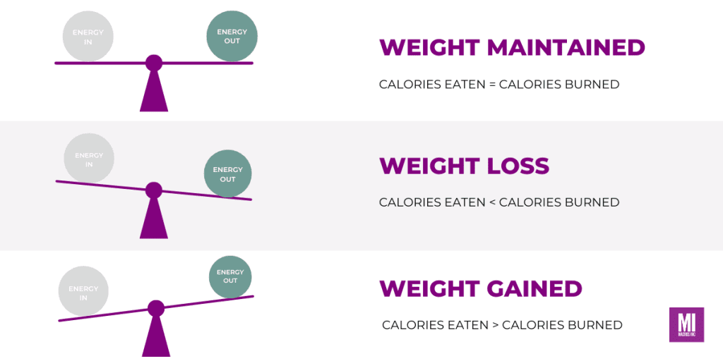 calories in calories out CICO graph