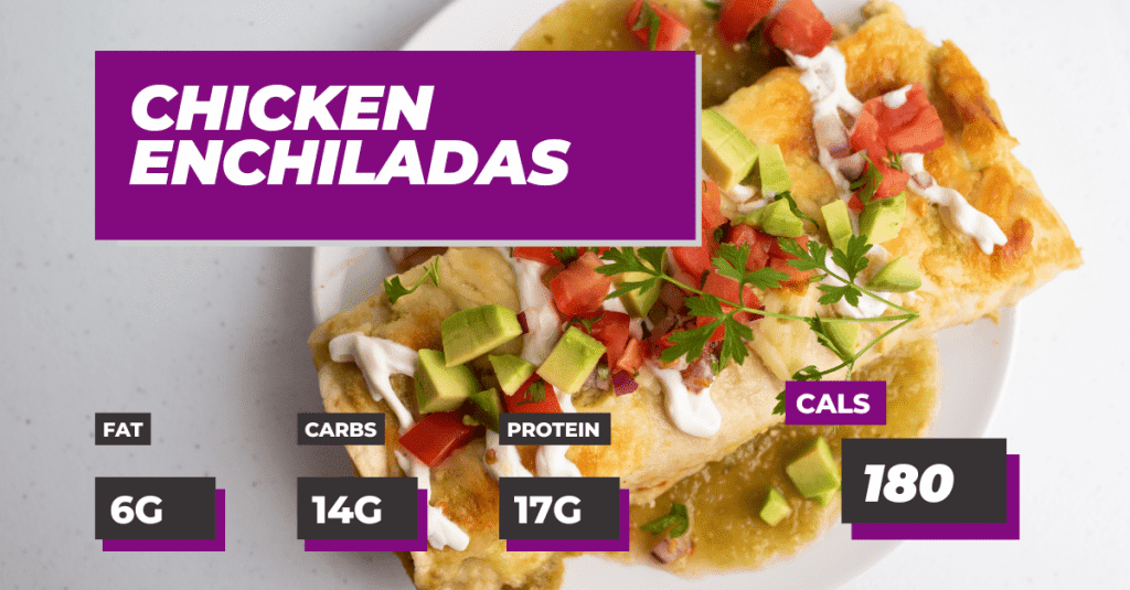 Chicken Enchiladas Recipe: 6g Fat, 14g Carbohydrates, 17g Protein, 180 Calories