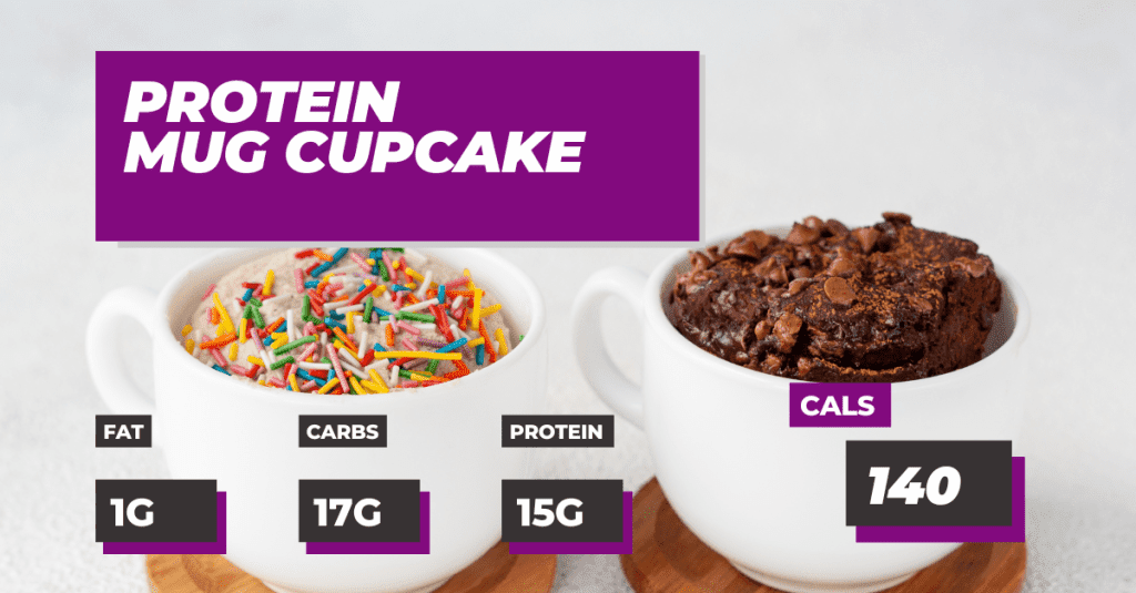 Protein Mug Cupcake, 140 Calories, 1g Fat, 17g Carbs, 15g Protein