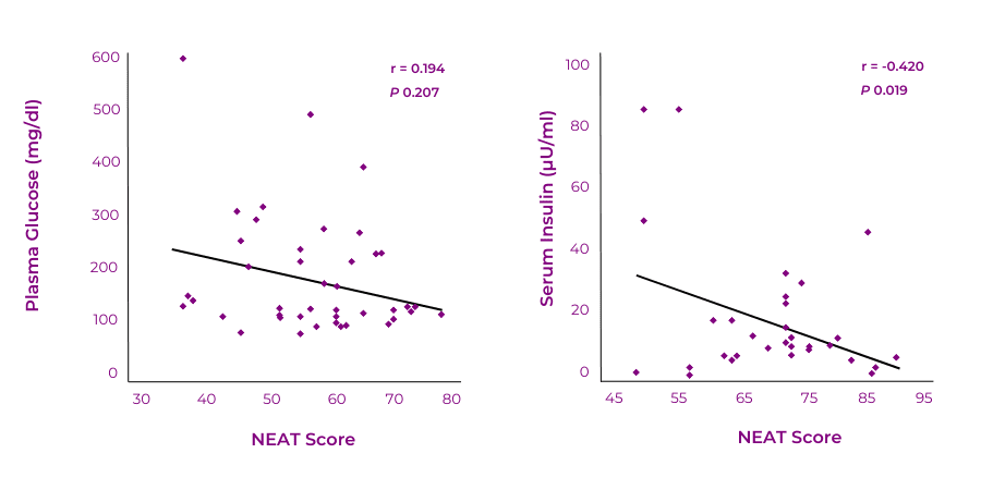 NEAT Score on Insulin