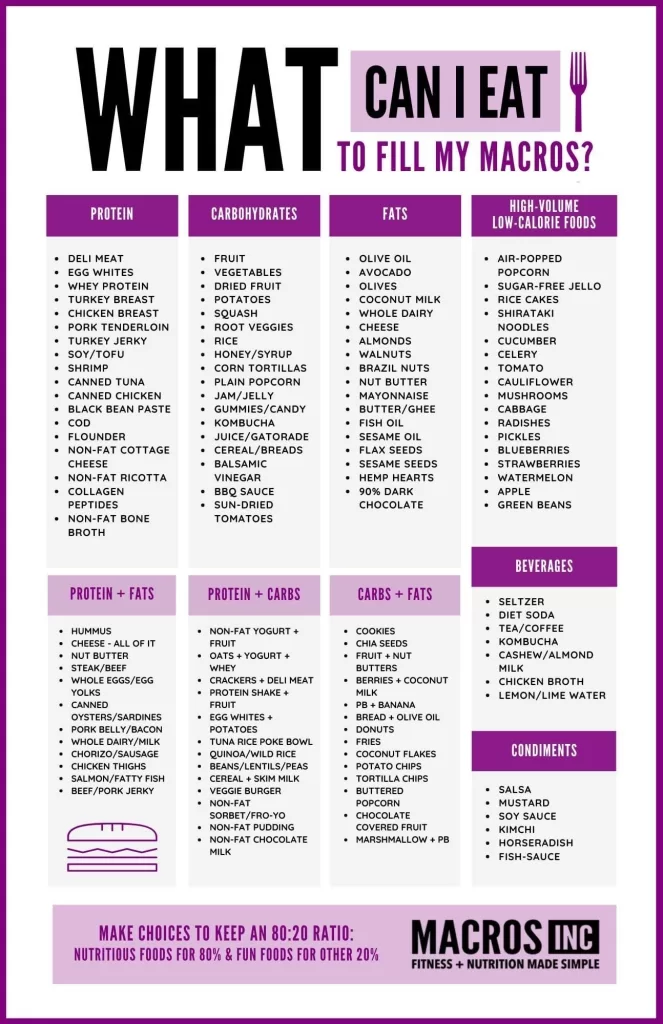Macro Cheat Sheet showing food choices for protein, carbohydrates, fats. 