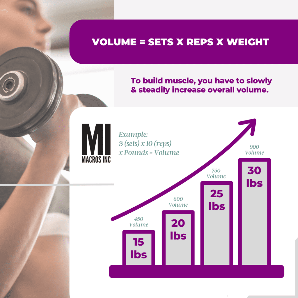 Graph showing volume = sets x reps x weight. To build muscle, you have to slowly and steadily increase overall volume.