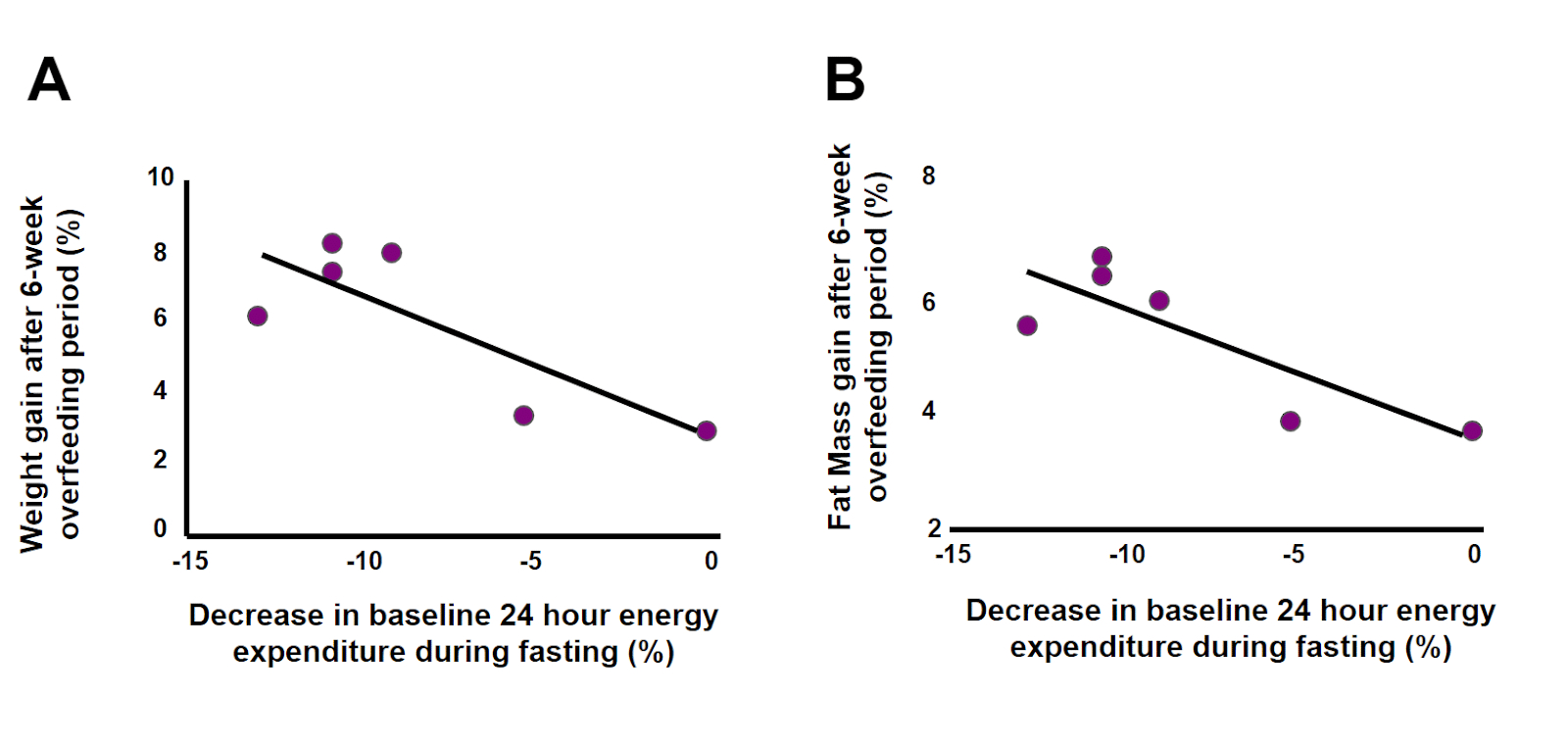 Two-part graph comparing weight and fat mass gain to energy expenditure decrease during fasting. Panel A shows the relationship between weight gain after a 6-week overfeeding period and the decrease in baseline 24-hour energy expenditure, with data points trending downward. Panel B shows the relationship between fat mass gain after overfeeding and energy expenditure decrease, also with a downward trend. Both have a negative correlation, depicted by a straight line through the data points on each graph