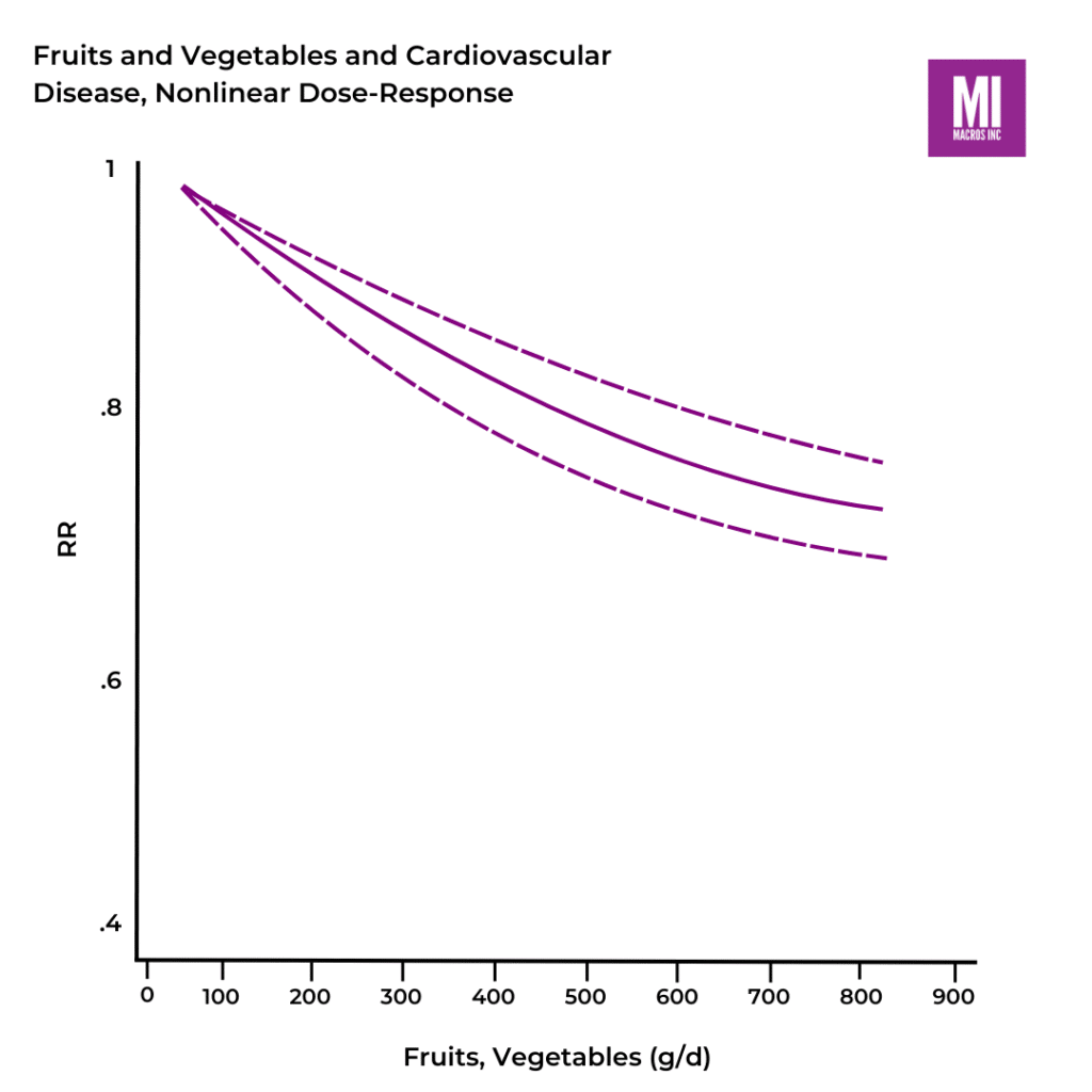 fruit and vegetables and cardiovascular disease graph