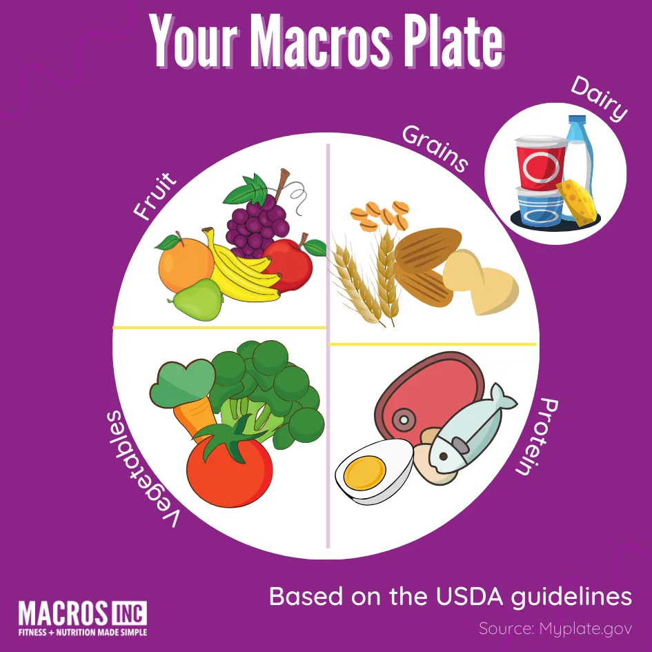 Your Macros Plate showing the distribution of fruits, grains, vegetables, protein and dairy