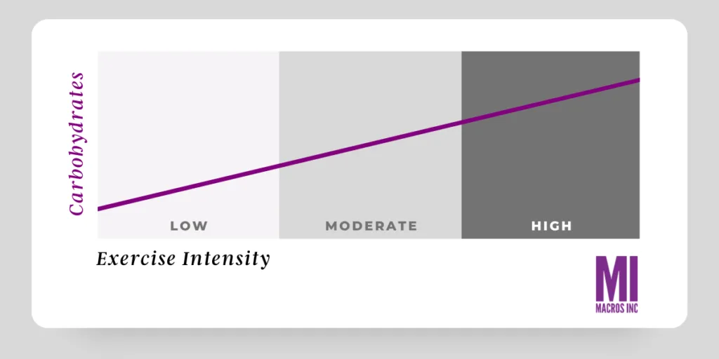 Carb intake for exercise intensity graphic showing more carbohydrates required for increased exercise intensity.