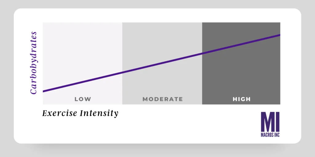 Carb Intake vs Exercise Intensity