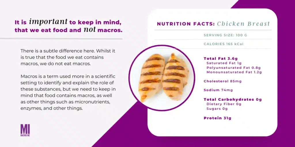 Nutrition Facts including macros for a chicken breast: 100g serving size,  165 kcal, 3.6g fat, 0g carbs, 31g protein