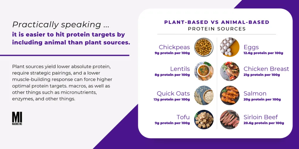 Plant-based Vs Animal-based Protein