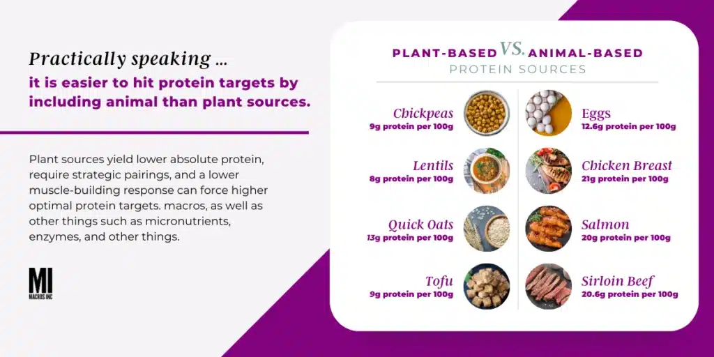 Plant Based Vs Animal Based Macro Protein Sources