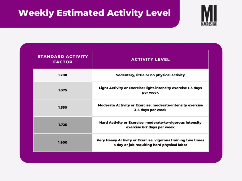 Table showing weekly estimated activity levels