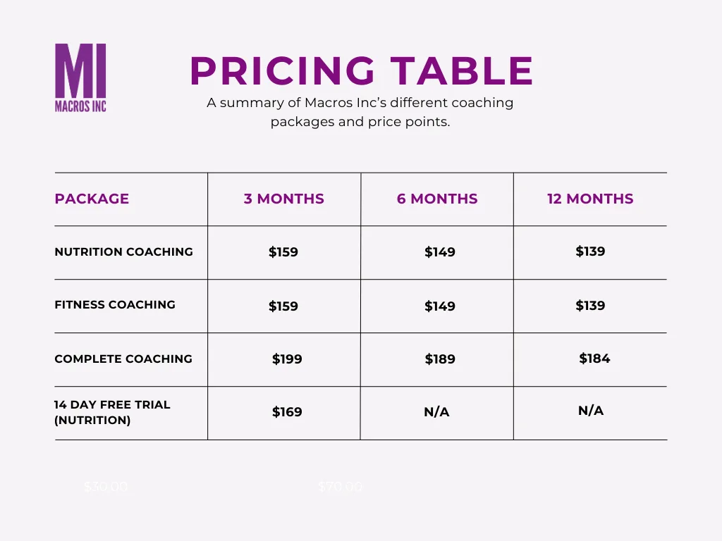 Table displaying the four online fitness coaching packages available at Macros Inc