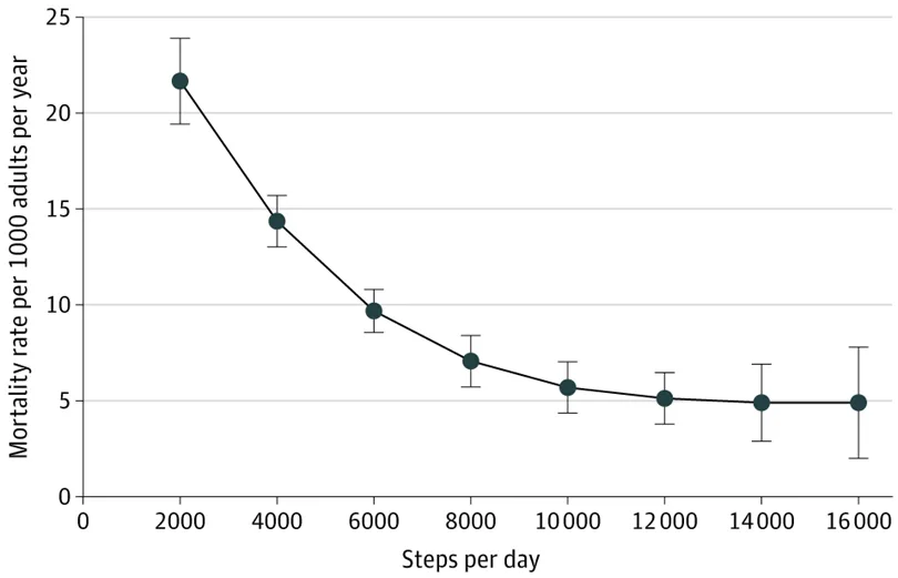 Graph showing the correlation between the ideal range of steps you should take to reduce the risk of death as 8-10,000 steps per day