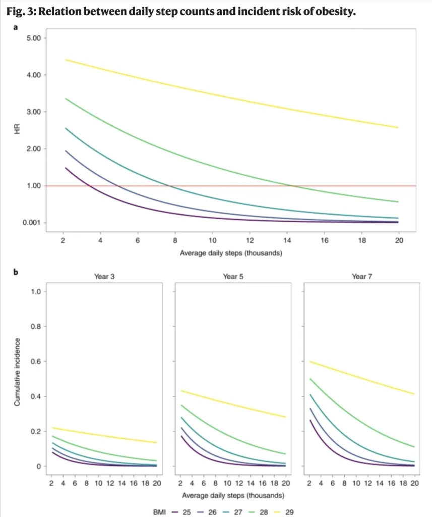 Graph showing the relation between daily step counts and incident risk of obesity