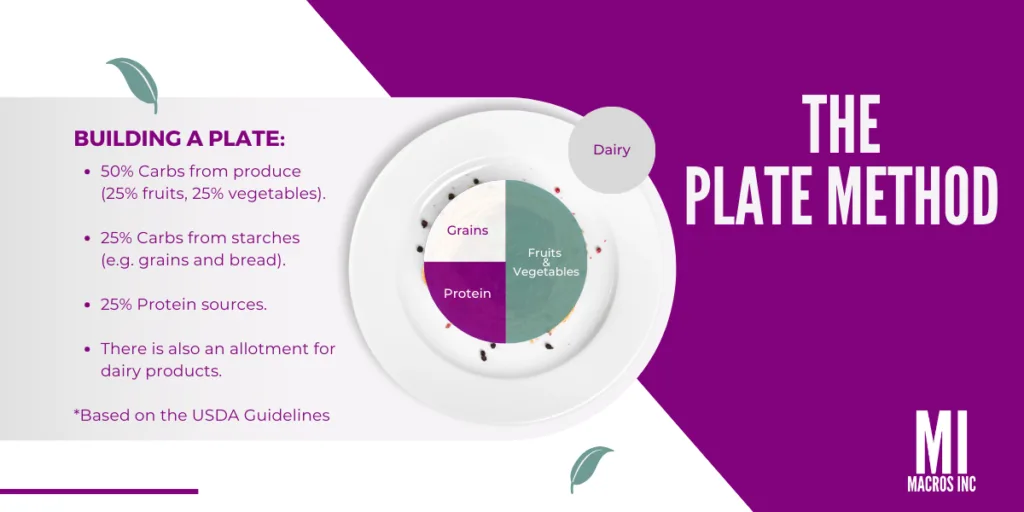 The Plate Method showing a plate made up of 50% fruit and vegetables, 25% protein, 25% starchy carbs and some dairy.